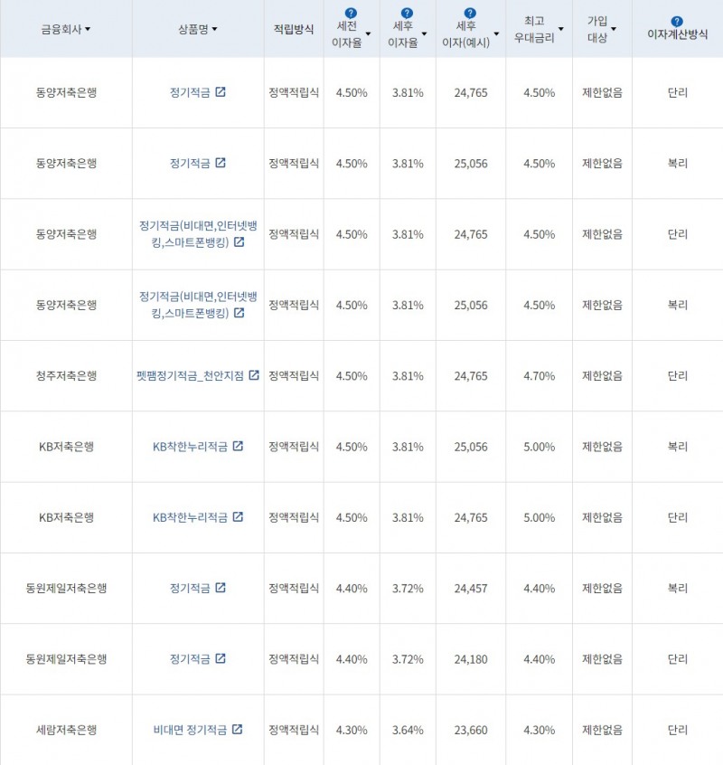 자료=금융감독원(10만원씩 12개월 적립 시)