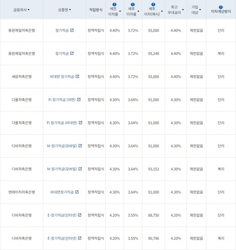 자료=금융감독원(10만원씩 24개월 적립 시)