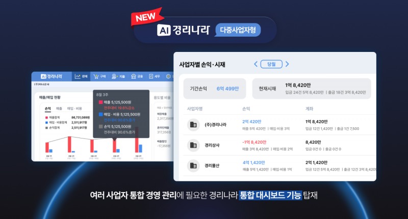 웹케시가 지난 1일 여러 사업장을 편리하게 관리할 수 있는 통합 대시보드 기능을 탑재한 'AI경리나라 다중사업자형 상품'을 출시했다고 4일 밝혔다./사진 제공 = 웹케시
