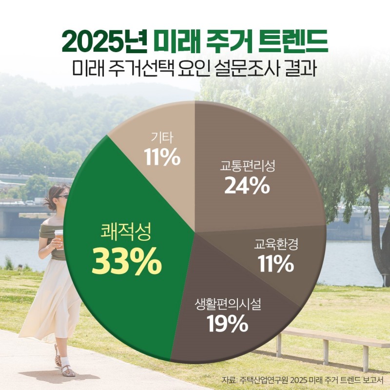 '2025년 미래 주거 트렌드' 미래 주거 선택 요인 설문조사./자료제공=주택산업연구원, 더피알