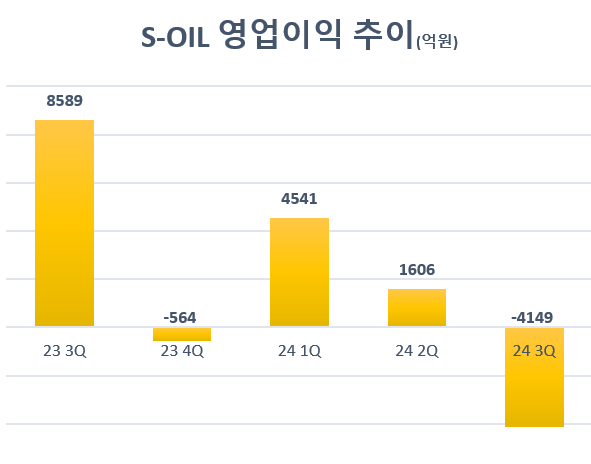 에쓰오일, 3분기 적자전환 '정유 부진'