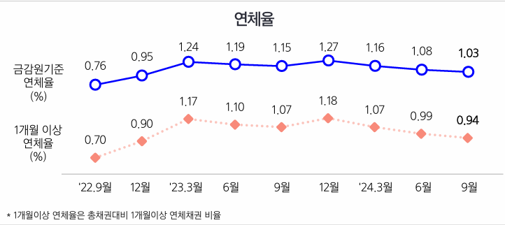 삼성카드 2022년-2024년 3분기 연체율 추이 / 자료 = 삼성카드 2024년 3분기경영실적보고서