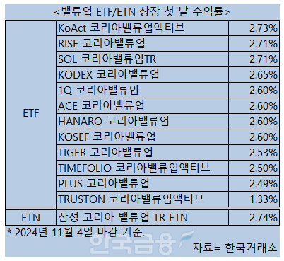 밸류업 ETF 상장 첫 날, 동반 상승…삼성액티브 선두