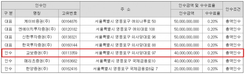 교보생명 신종자본증권 발행 관련 주관사 및 인수단./출처=금융감독원 전자공시