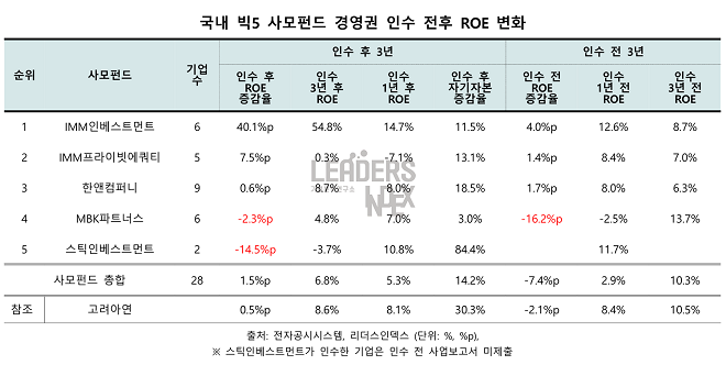 사모펀드 인수기업, 밸류업 효과 미미…MBK 스틱 ROE 역성장