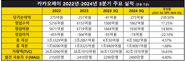 카카오페이 2022-2024년 3분기 주요 실적 추이 / 표 = 김하랑 기자