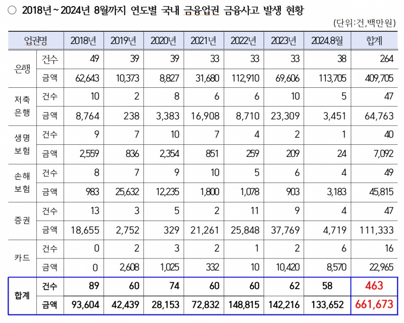자료=강민국 의원실, 금감원