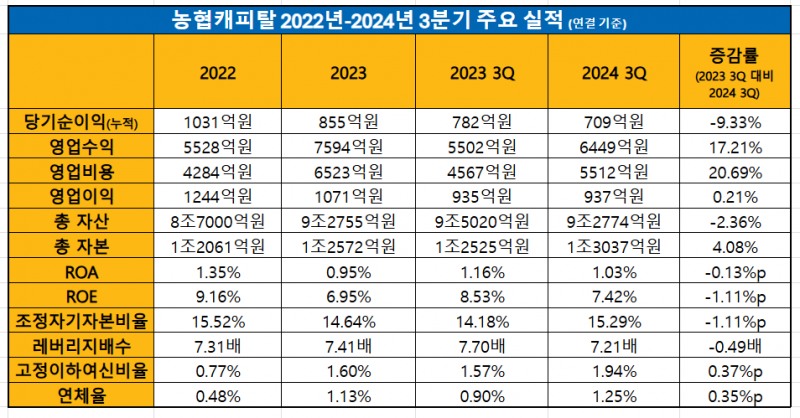 농협캐피탈 202년-2024년 3분기 주요 실적 추이 / 표 = 김하랑 기자