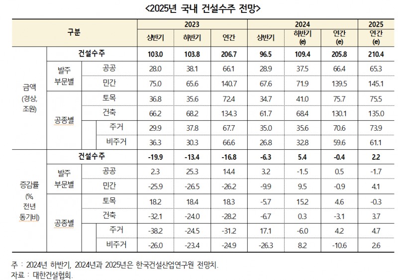 2023~2024년 및 2025년 국내 건설수주 전망 / 자료제공=한국건설산업연구원