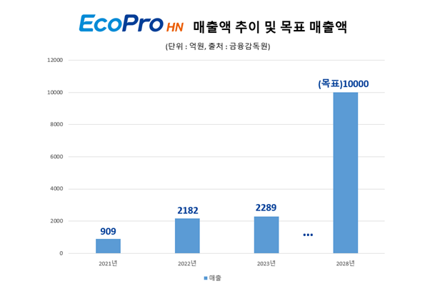제공=에코프로에이치엔