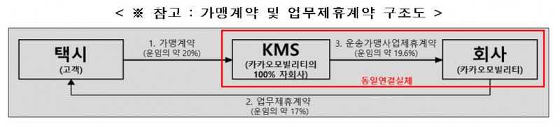 증선위, 카카오모빌리티 회계처리기준 위반 중징계 조치 건 관련 / 자료출처= 금융위원회(2024.11.06),