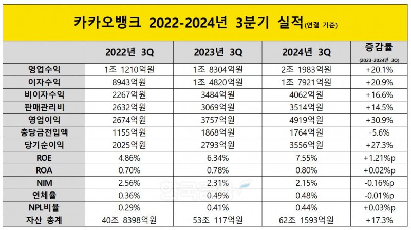 카카오뱅크 2022-2024년 3분기 실적./ 자료 = 카카오뱅크