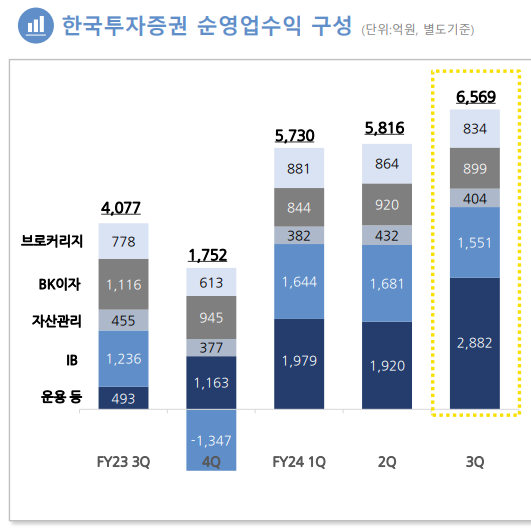 자료출처= 한국투자금융지주 2024년 3분기 실적 자료(2024.11.06) 중 갈무리
