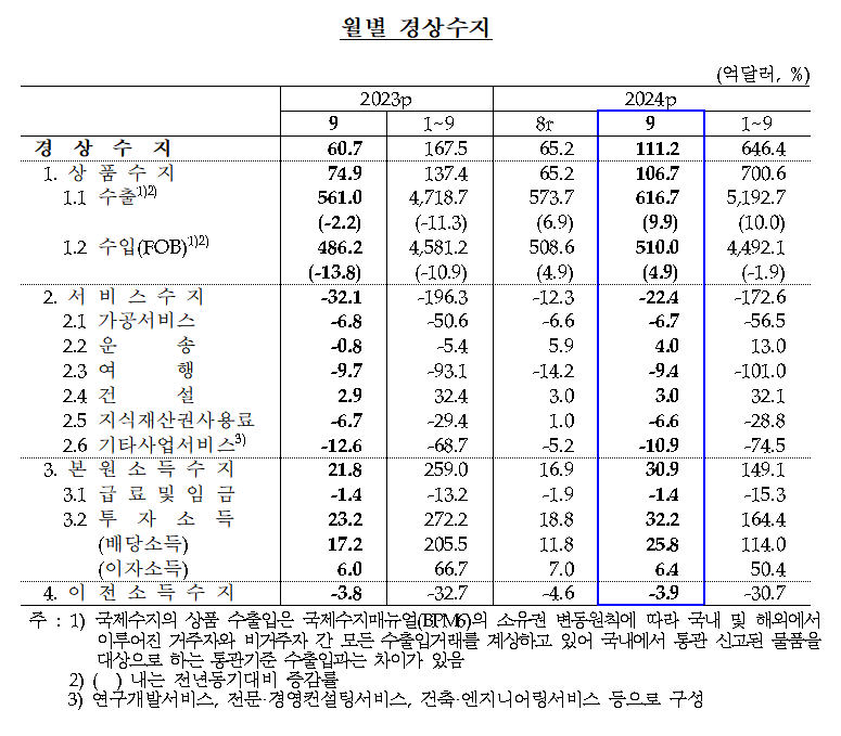 9월 경상수지 / 자료제공= 한국은행(2024.11.07)