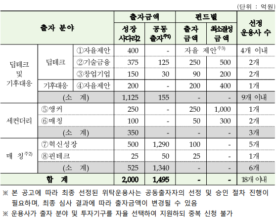 자료출처= 한국성장금융투자운용 '성장사다리펀드2 위탁운용사 선정계획' 공고(2024.11.05) 갈무리