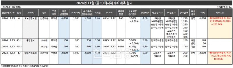 자료작성=KFT금융연구소 / 출처=금융감독원 전자공시
