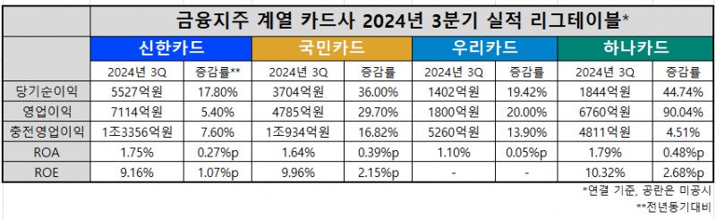 금융지주 계열 카드사 2024년 3분기 수익성 지표 / 표 = 김하랑 기자