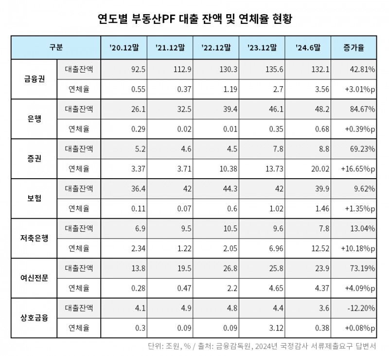 연도별 부동산PF 대출 잔액 및 연체율 현황 표./자료 = 민병덕 의원실