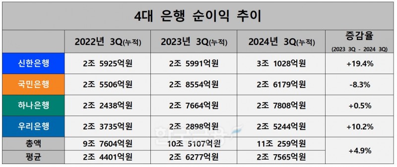 4대 은행 순이익 추이./ 자료 = KB·신한·하나·우리금융
