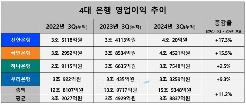 4대 은행 영업이익 추이./ 자료 = KB·신한·하나·우리금융