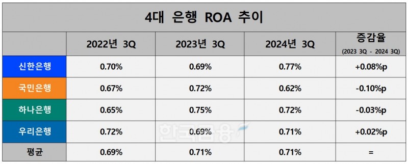 4대 은행 ROA 추이./ 자료 = KB·신한·하나·우리금융