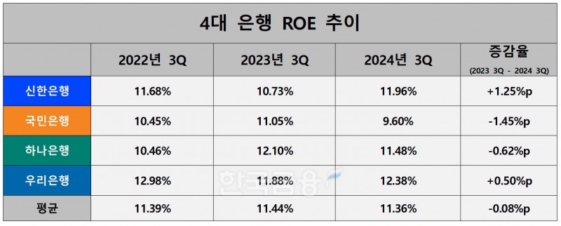 4대 은행 ROE 추이./ 자료 = KB·신한·하나·우리금융