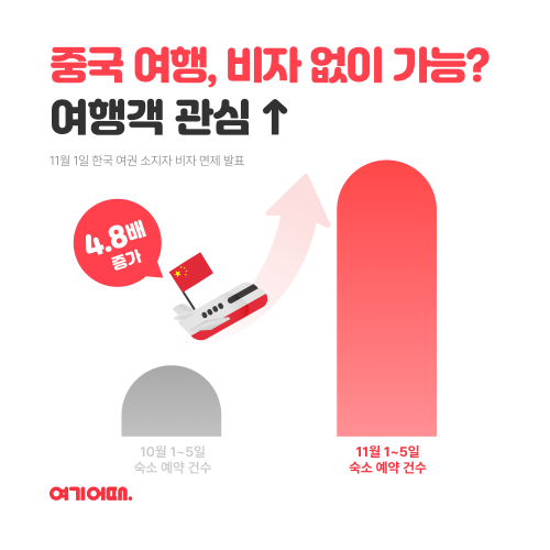 여행·여가 플랫폼 여기어때(대표 정명훈)가 중국 여행 예약 데이터를 분석한 결과, 중국 비자 면제 발표 이후 중국 여행에 대한 관심이 높아진 것으로 나타났다. /사진=여기어때