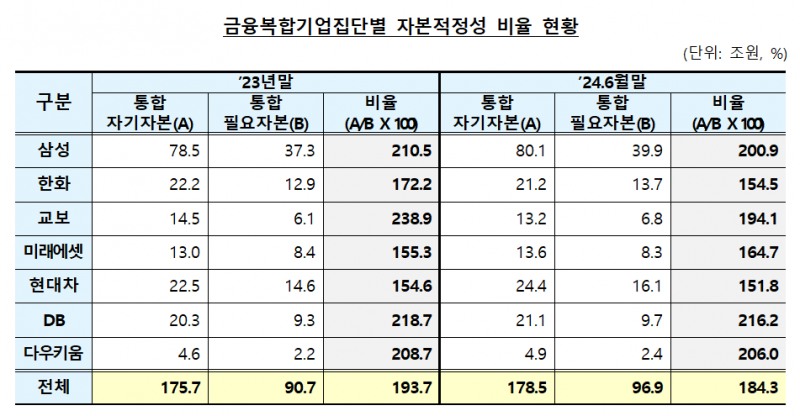 금융복합기업집단별 자본적정성 비율 현황 표./자료 = 금융감독원