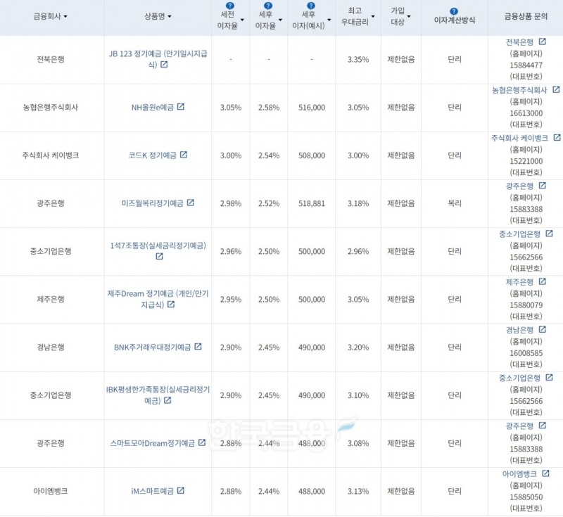 자료=금융감독원(24개월 1000만원 예치 시)