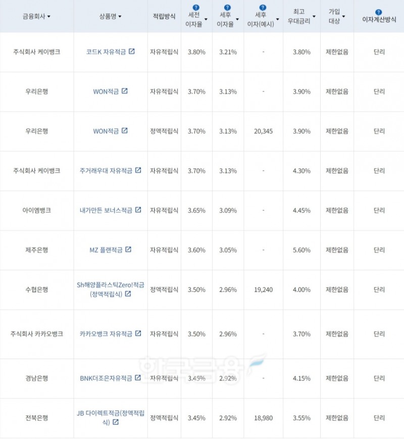 자료=금융감독원(10만원씩 12개월 적립 시)