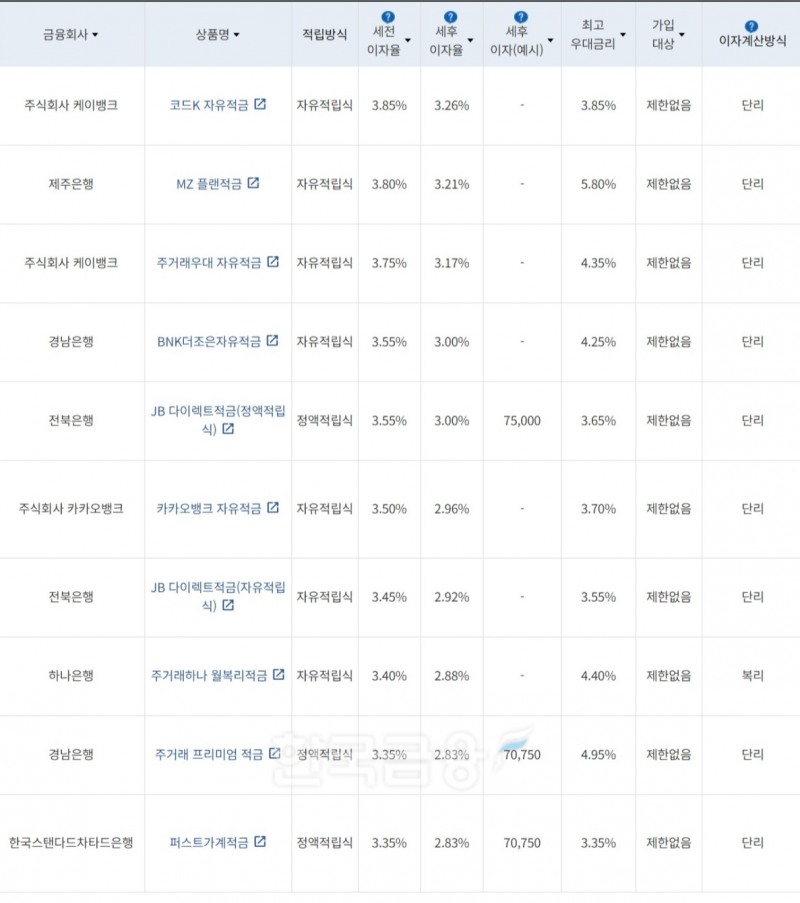 자료=금융감독원(10만원씩 24개월 적립 시)