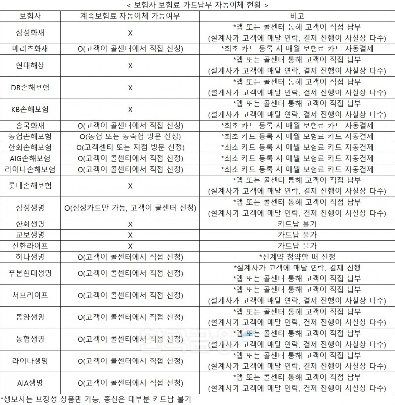 카드사-보험사 카드납 줄다리기에…보험설계사 업무 '과중'·소비자 '불편'