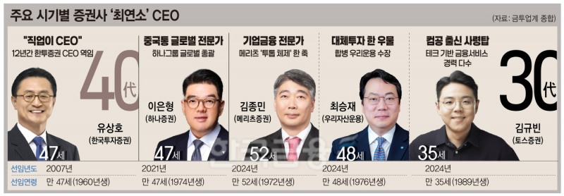 30대 CEO 등판…‘젊어지는’ 증권사 최연소 사령탑 새 역사