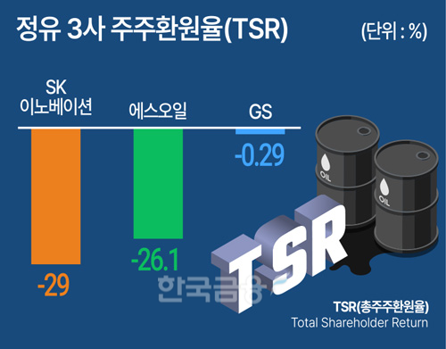 ‘복지부동 고배당’ GS, 당장은 웃었다