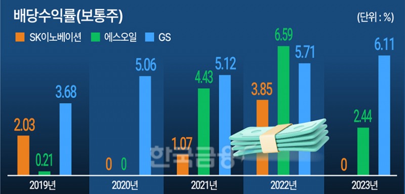 ‘복지부동 고배당’ GS, 당장은 웃었다
