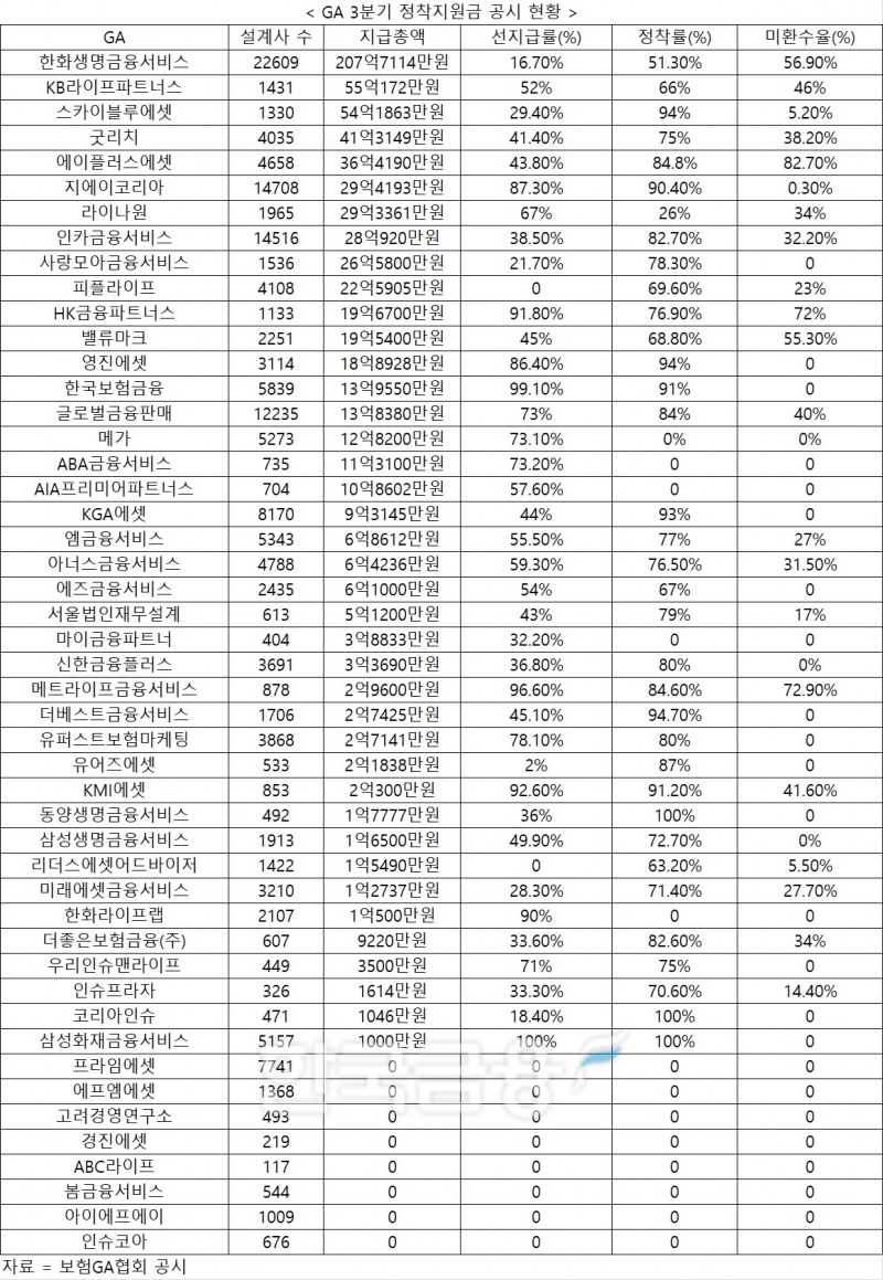 자료 = 보험GA협회
