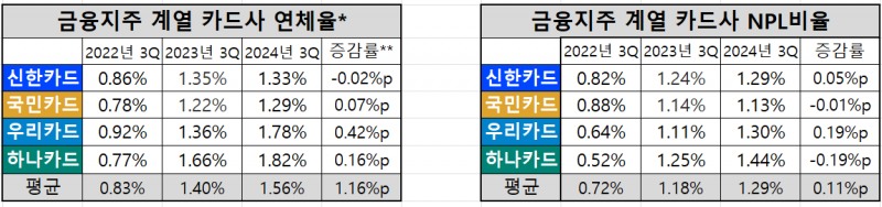 금융지주 계열 카드사(신한·국민·우리·하나카드) 연체율, NPL 비율 추이 / 표 = 김하랑 기자