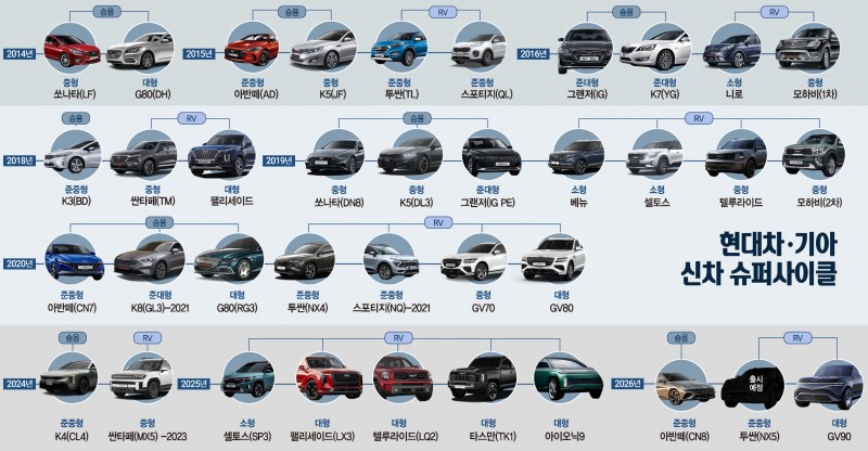정의선의 자신감…내년부터 역대급 풀체인지 ‘신차 라인업’