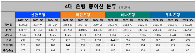 4대 은행 총여신 분류./ 자료 = 신한·KB·하나·우리금융