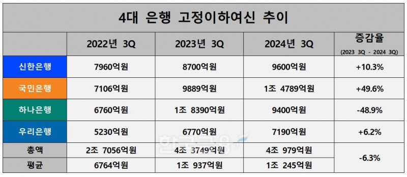 4대 은행 고정이하여신 추이./ 자료 = 신한·KB·하나·우리금융