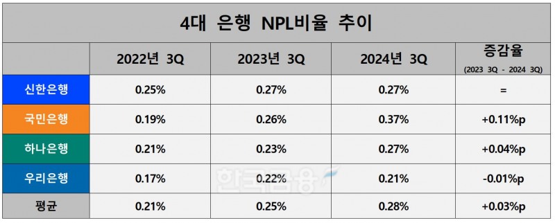 4대 은행 NPL비율 추이./ 자료 = 신한·KB·하나·우리금융