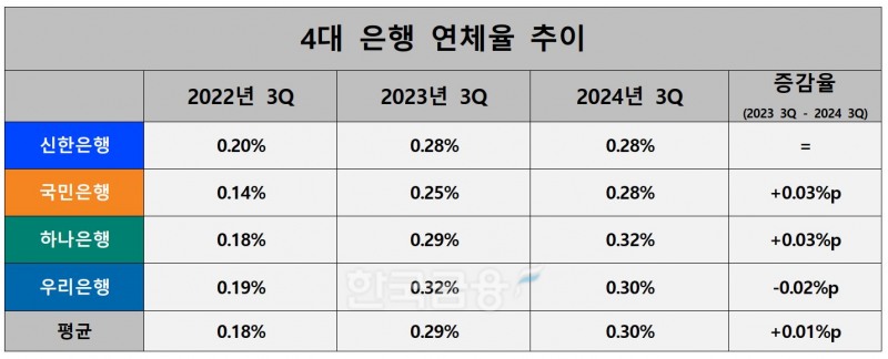 4대 은행 연체율 추이./ 자료 = 신한·KB·하나·우리금융