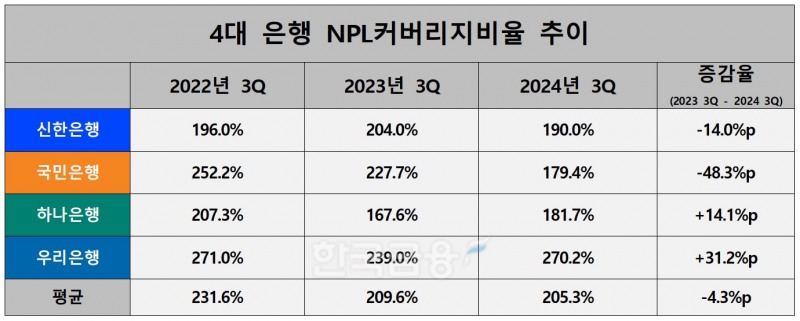 4대 은행 NPL커버리지비율 추이./ 자료 = 신한·KB·하나·우리금융