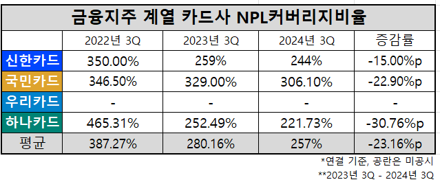 금융지주 계열 카드사(신한·국민·우리·하나카드) NPL커버리지비율 추이 / 표 = 김하랑 기자