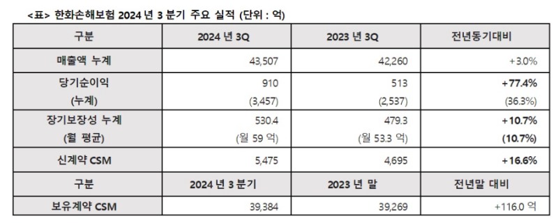 자료 = 한화손해보험
