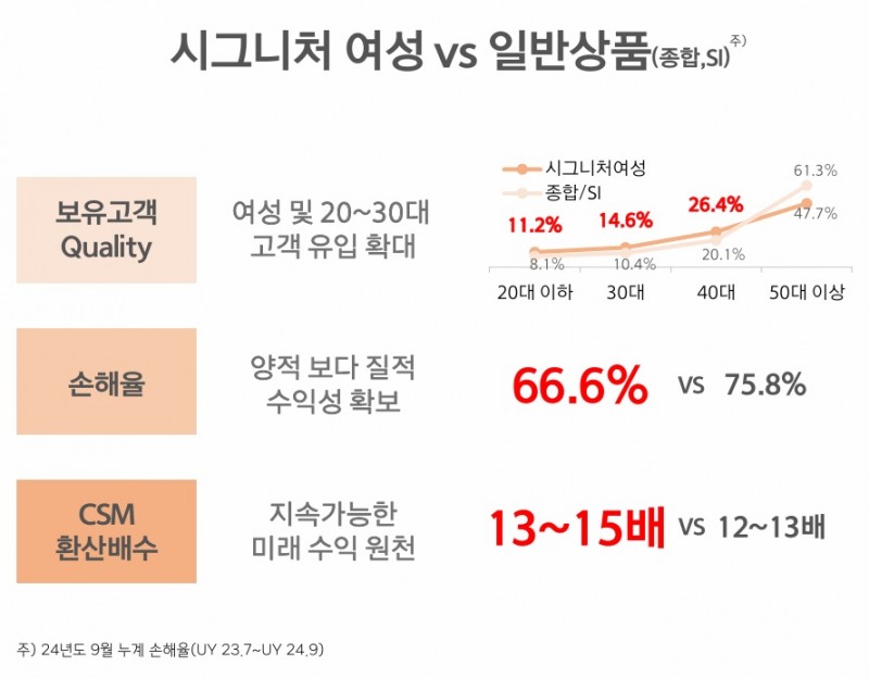자료 = 한화손해보험