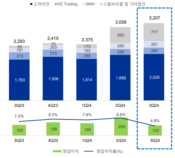 고려아연, 3분기 매출 40% 증가...비우호적 대외환경에 영업이익은 6.5% 감소