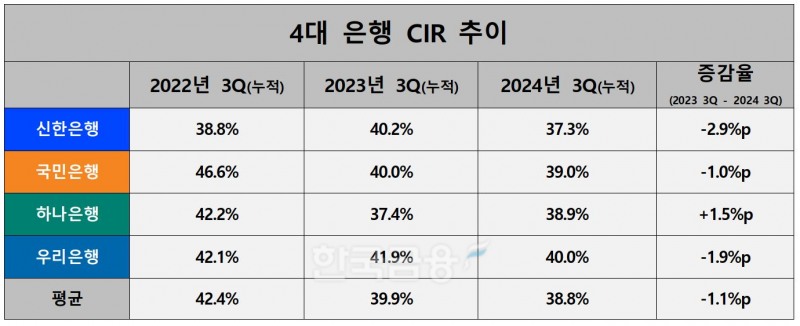 4대 은행 CIR 추이./ 자료 = KB·신한·하나·우리금융