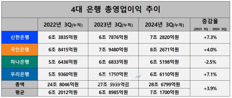 4대 은행 총영업이익 추이./ 자료 = KB·신한·하나·우리금융