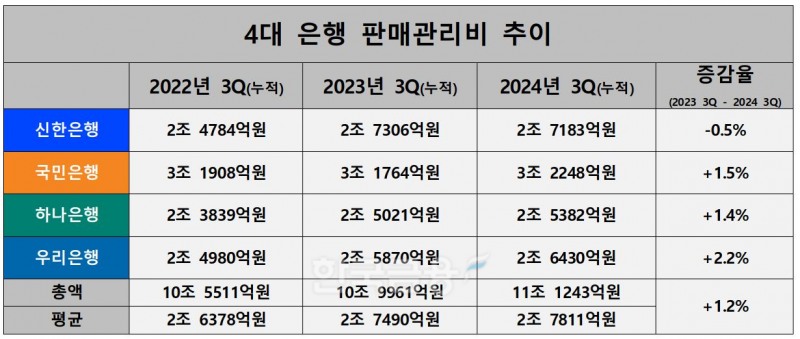4대 은행 판매관리비 추이./ 자료 = KB·신한·하나·우리금융